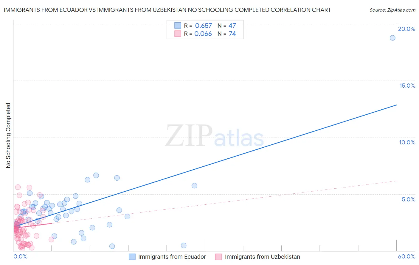 Immigrants from Ecuador vs Immigrants from Uzbekistan No Schooling Completed