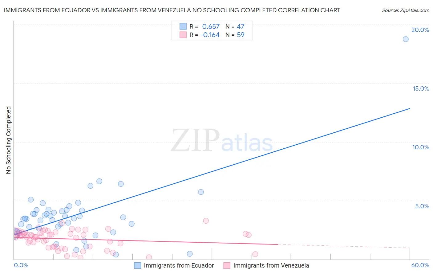 Immigrants from Ecuador vs Immigrants from Venezuela No Schooling Completed