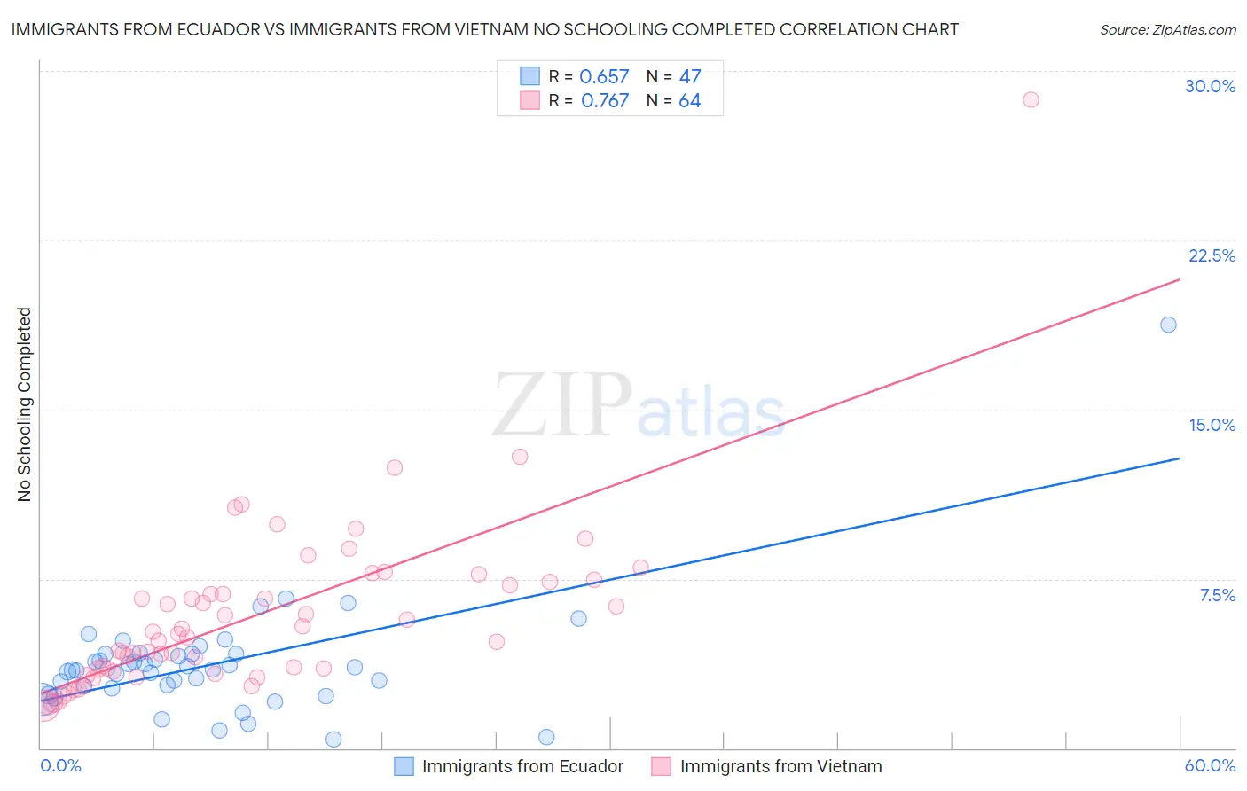Immigrants from Ecuador vs Immigrants from Vietnam No Schooling Completed