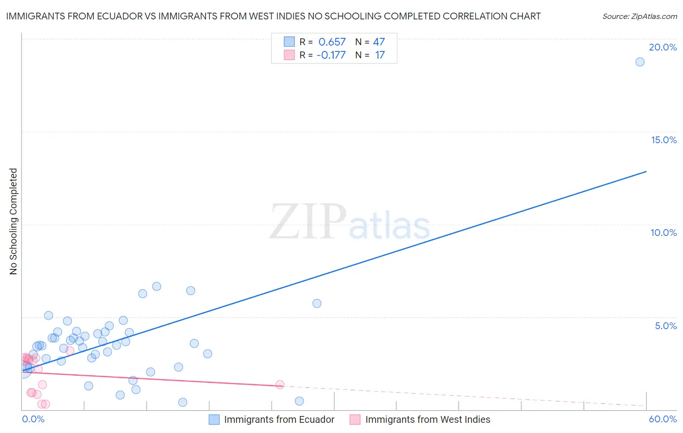 Immigrants from Ecuador vs Immigrants from West Indies No Schooling Completed