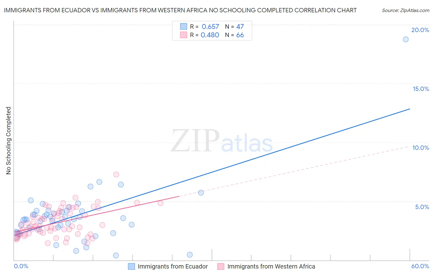 Immigrants from Ecuador vs Immigrants from Western Africa No Schooling Completed