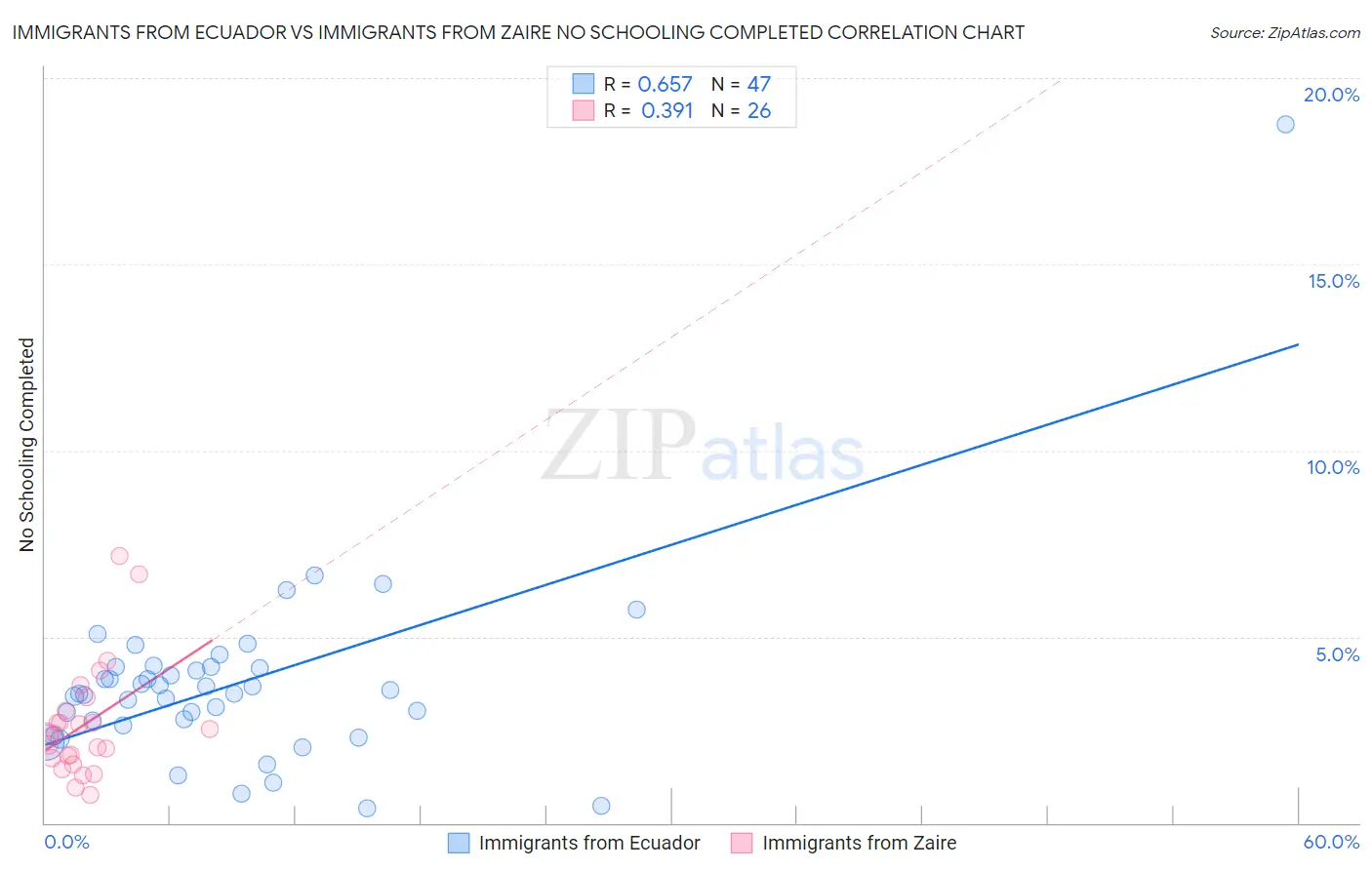 Immigrants from Ecuador vs Immigrants from Zaire No Schooling Completed