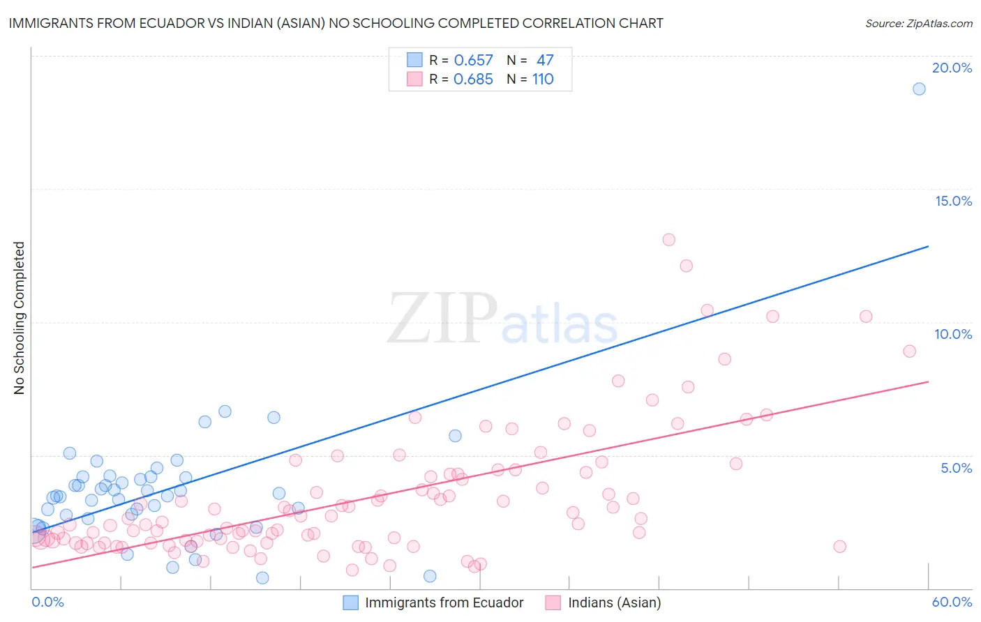 Immigrants from Ecuador vs Indian (Asian) No Schooling Completed