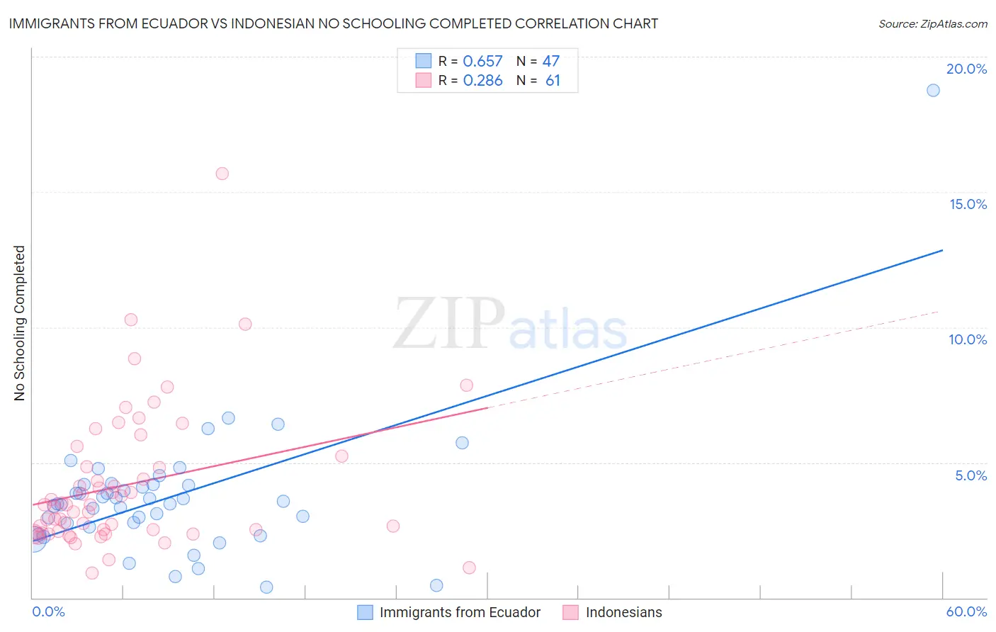 Immigrants from Ecuador vs Indonesian No Schooling Completed