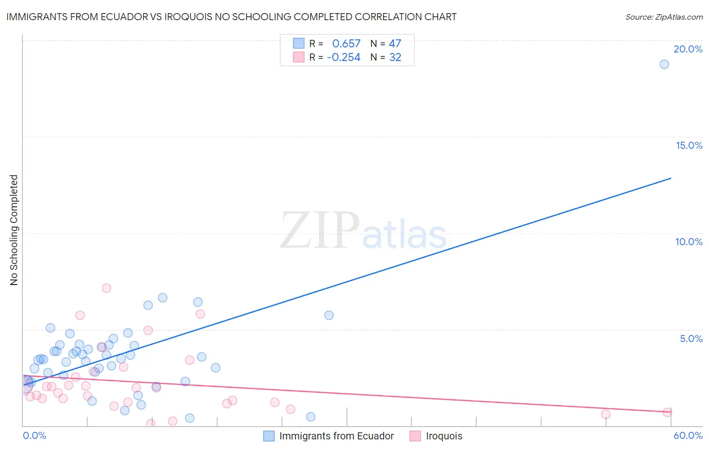 Immigrants from Ecuador vs Iroquois No Schooling Completed