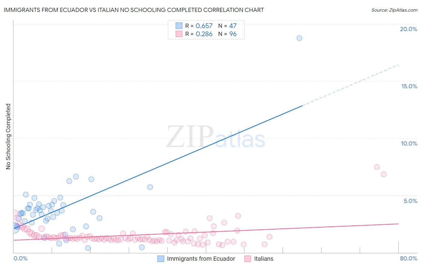 Immigrants from Ecuador vs Italian No Schooling Completed