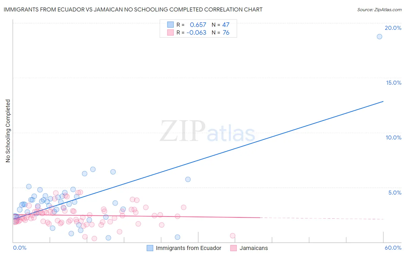 Immigrants from Ecuador vs Jamaican No Schooling Completed