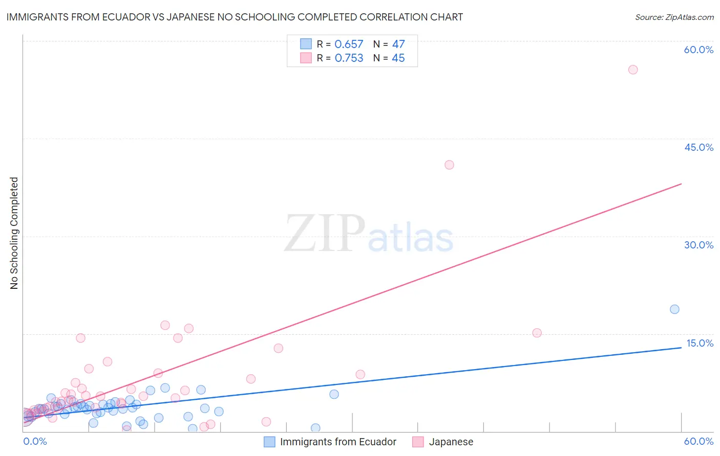 Immigrants from Ecuador vs Japanese No Schooling Completed