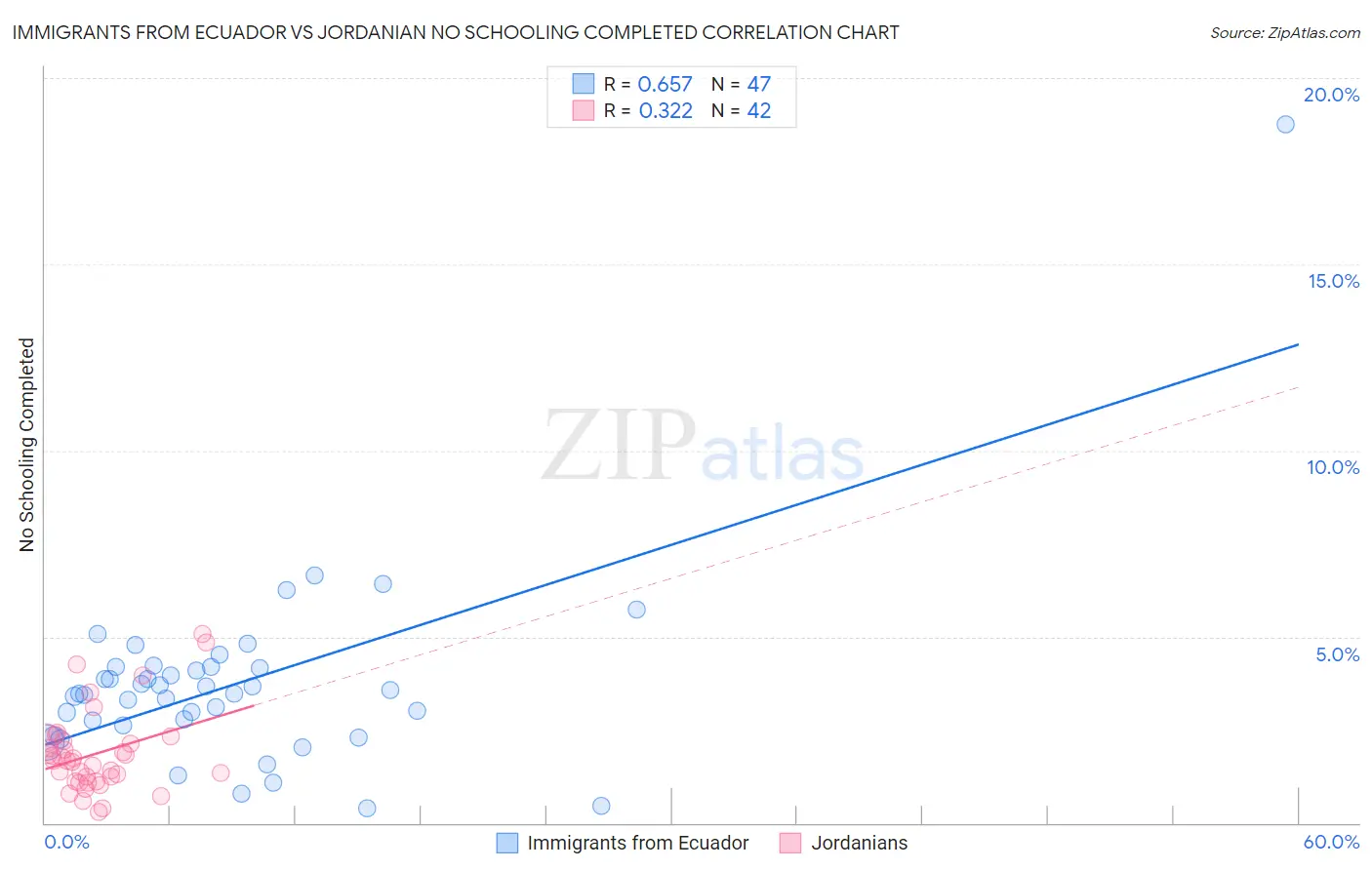 Immigrants from Ecuador vs Jordanian No Schooling Completed