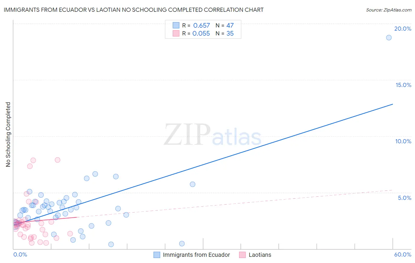 Immigrants from Ecuador vs Laotian No Schooling Completed