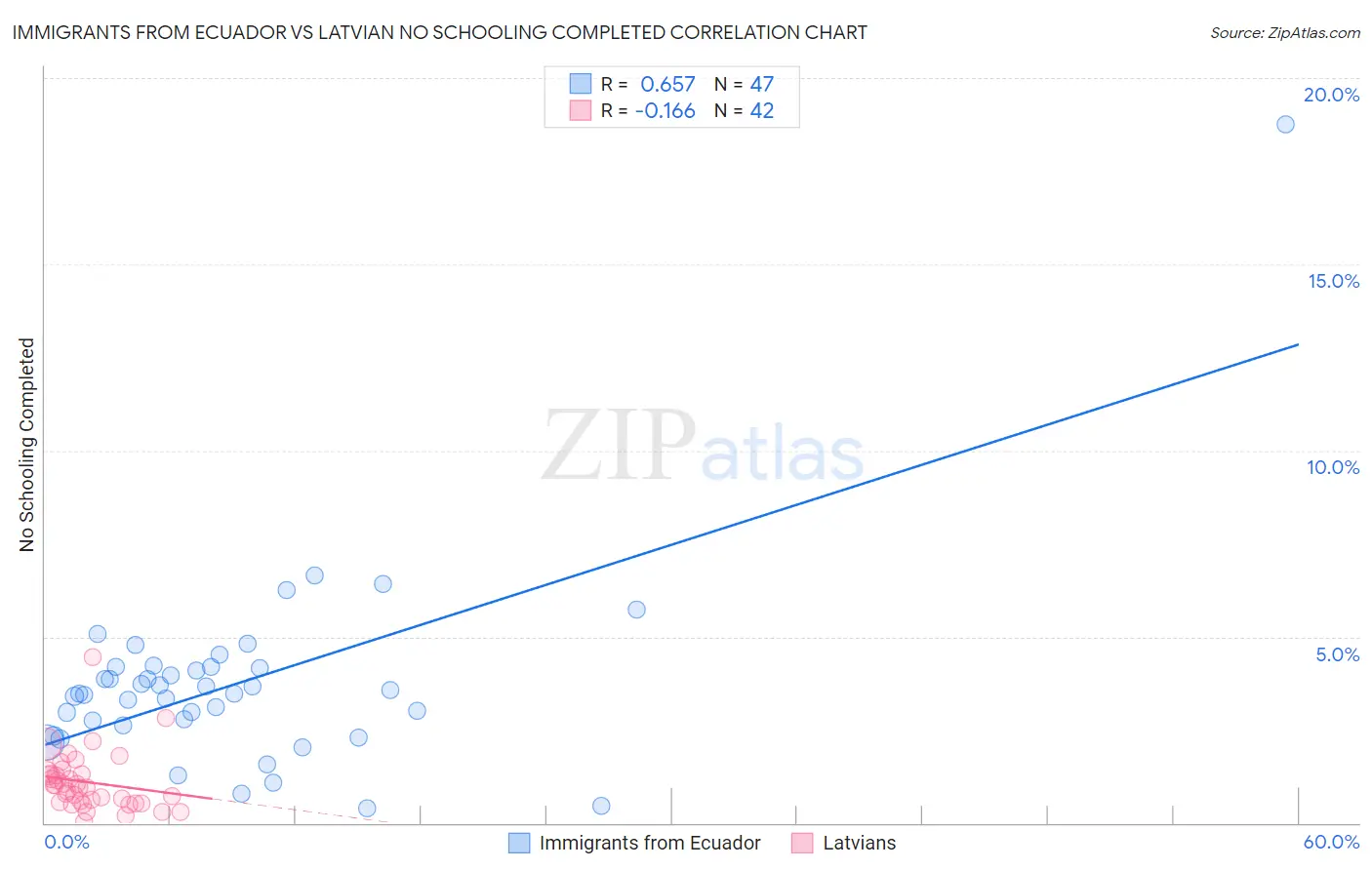 Immigrants from Ecuador vs Latvian No Schooling Completed