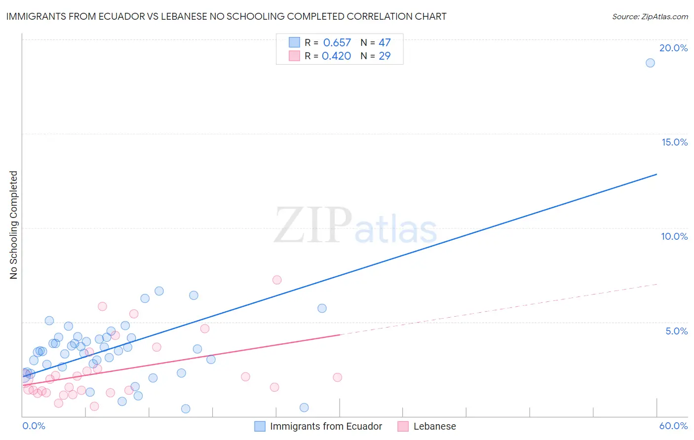 Immigrants from Ecuador vs Lebanese No Schooling Completed