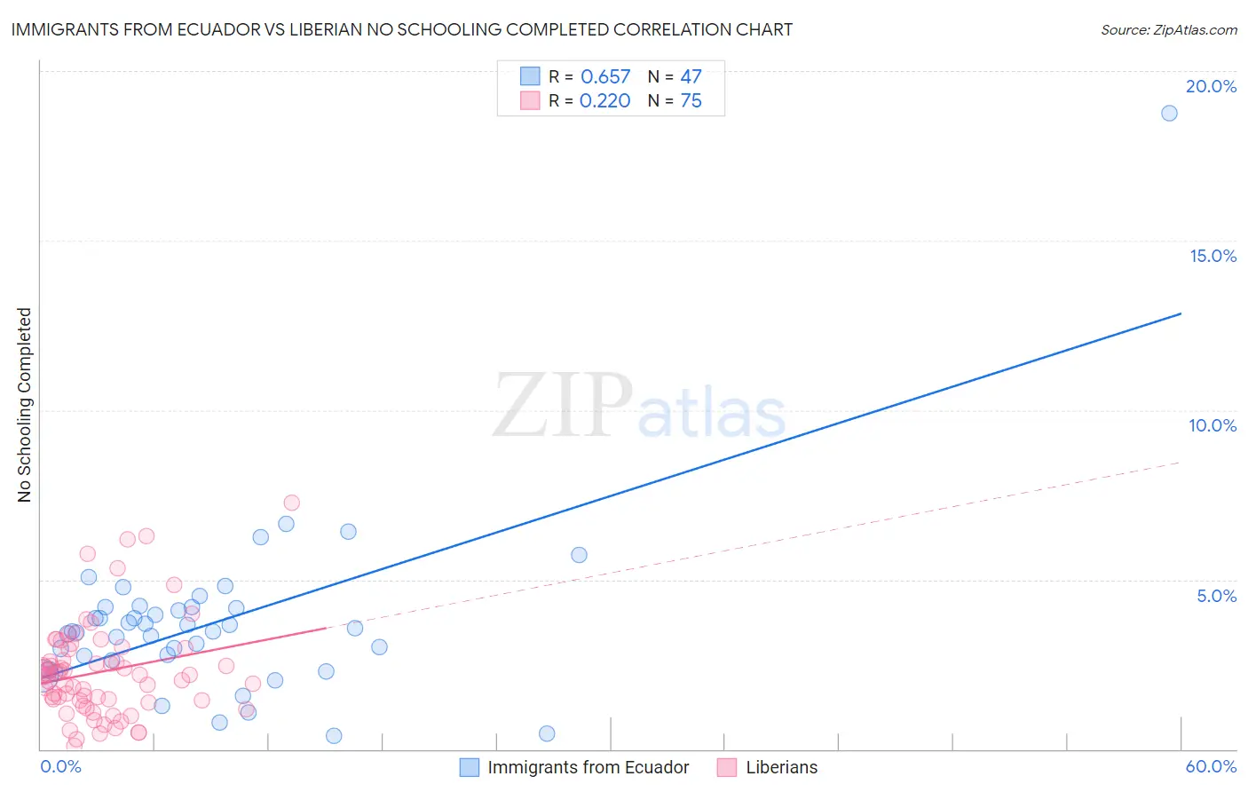 Immigrants from Ecuador vs Liberian No Schooling Completed