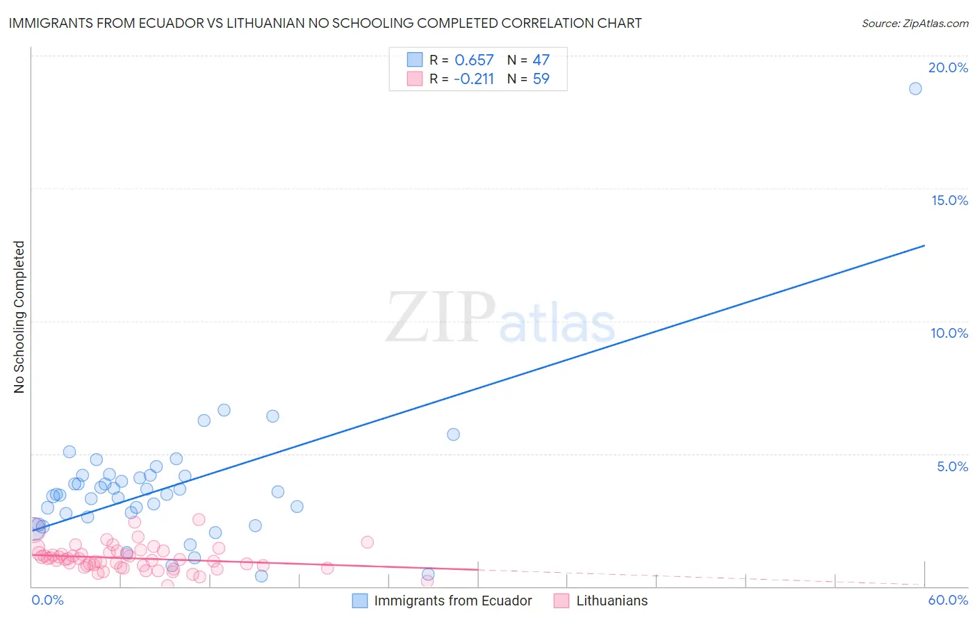 Immigrants from Ecuador vs Lithuanian No Schooling Completed
