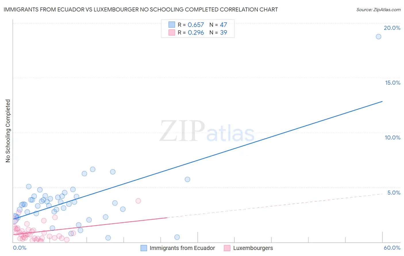 Immigrants from Ecuador vs Luxembourger No Schooling Completed