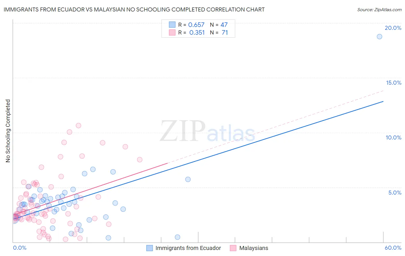 Immigrants from Ecuador vs Malaysian No Schooling Completed