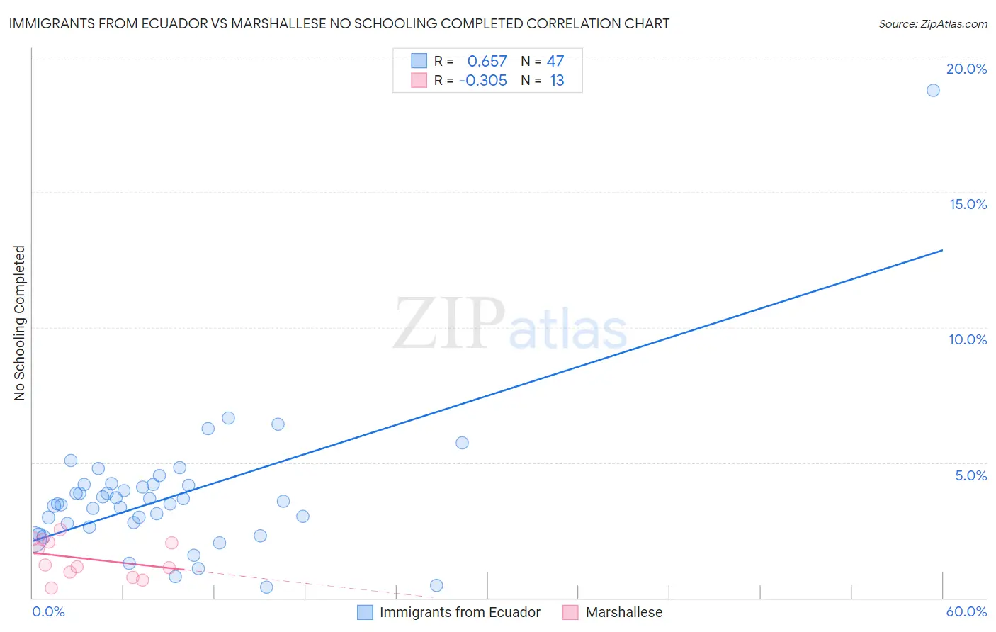 Immigrants from Ecuador vs Marshallese No Schooling Completed