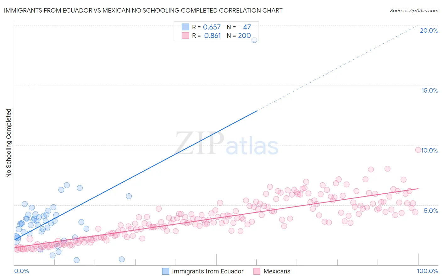 Immigrants from Ecuador vs Mexican No Schooling Completed