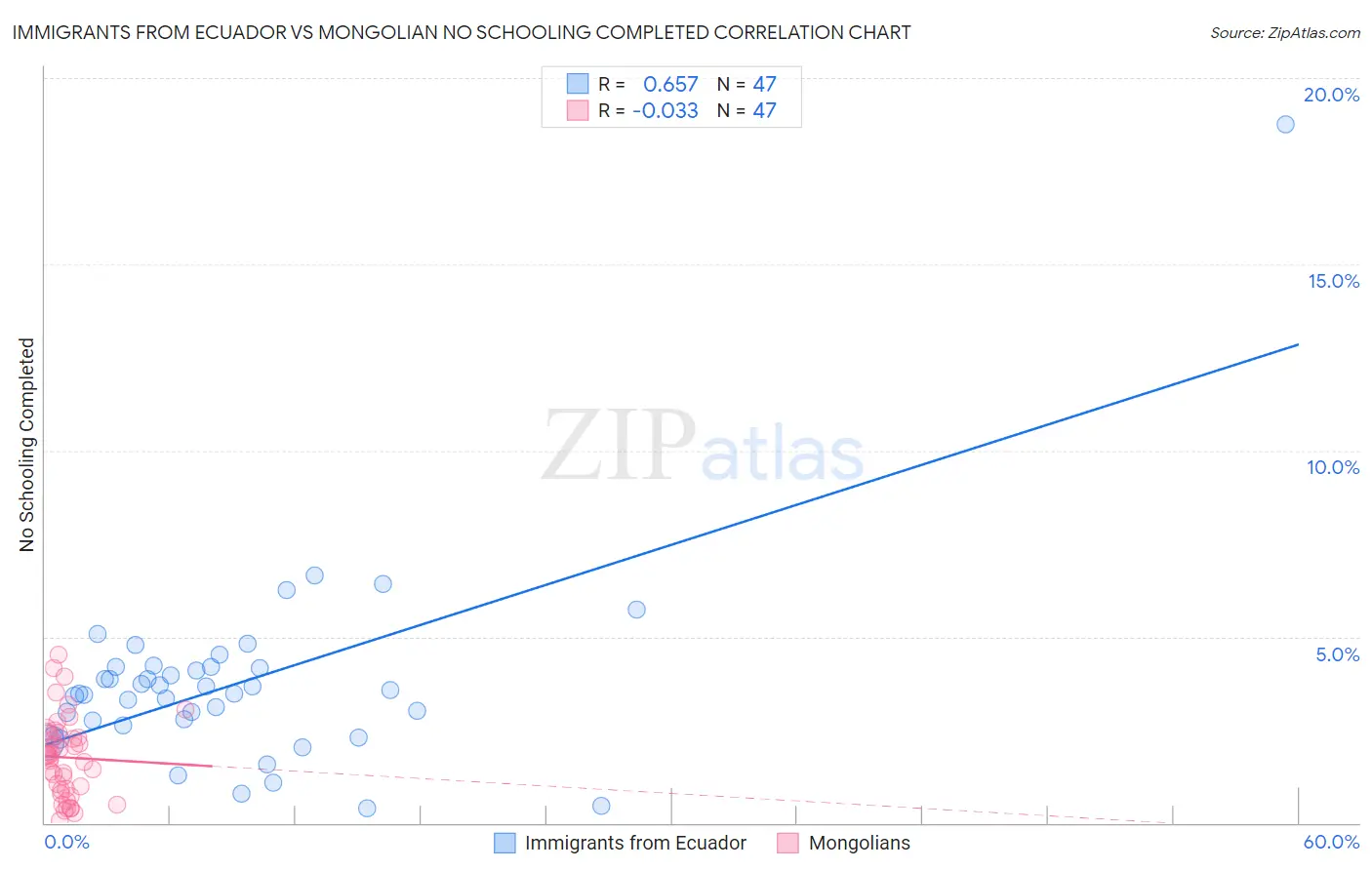 Immigrants from Ecuador vs Mongolian No Schooling Completed