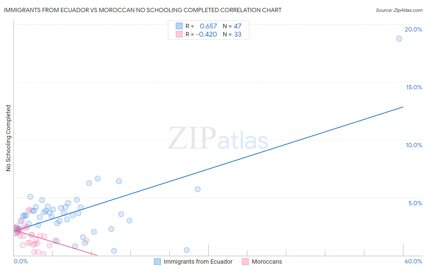 Immigrants from Ecuador vs Moroccan No Schooling Completed
