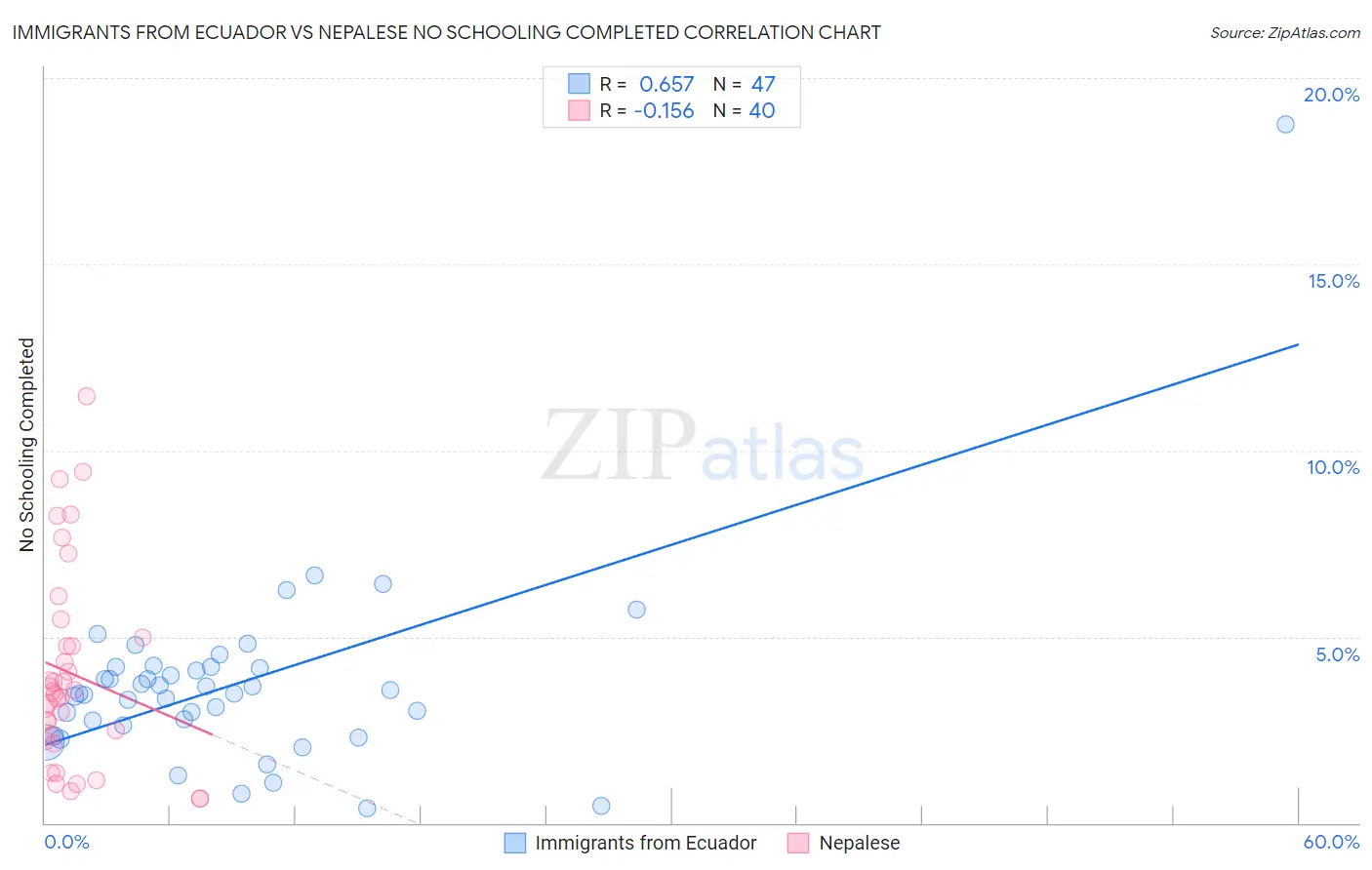 Immigrants from Ecuador vs Nepalese No Schooling Completed