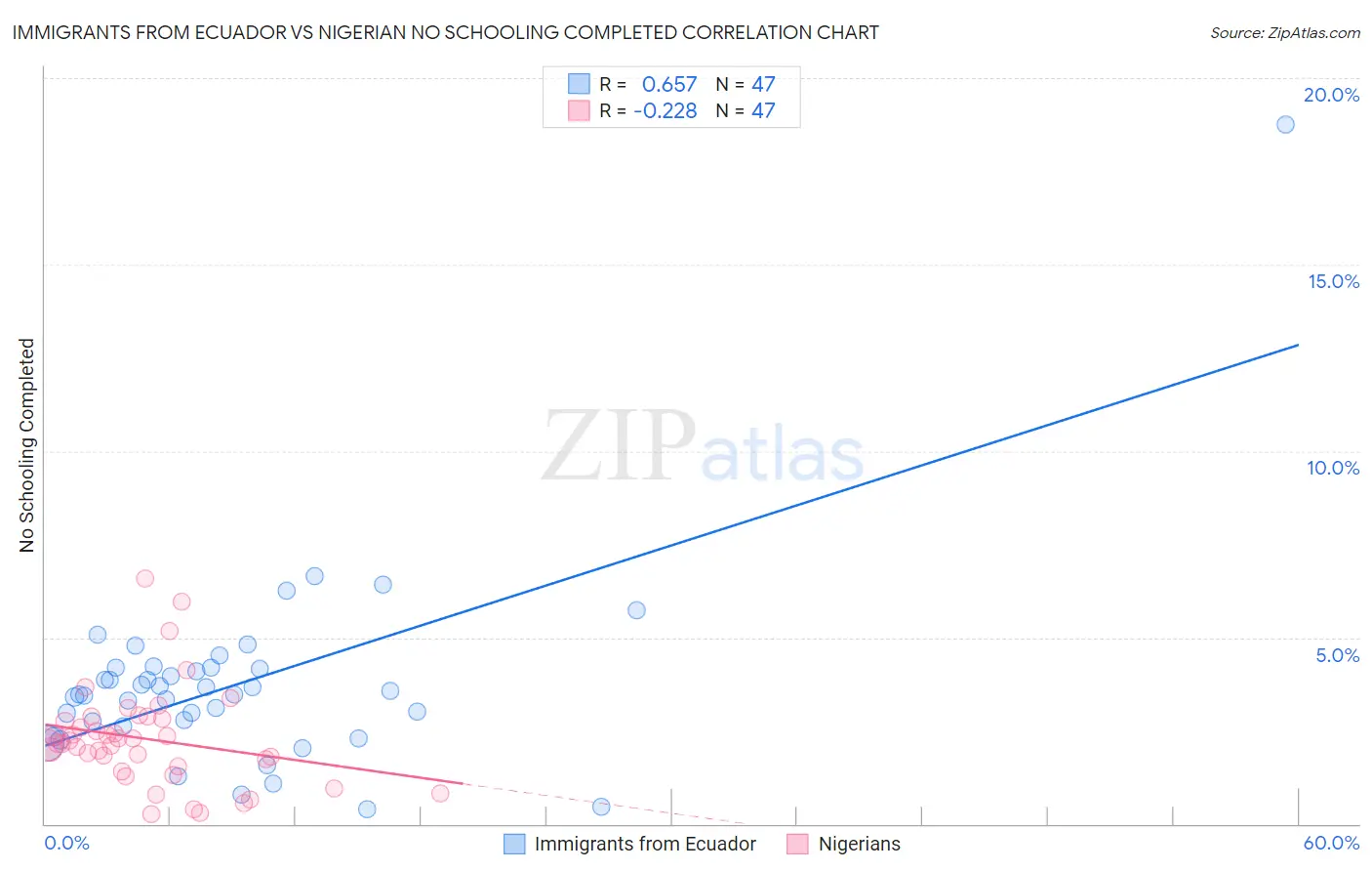 Immigrants from Ecuador vs Nigerian No Schooling Completed