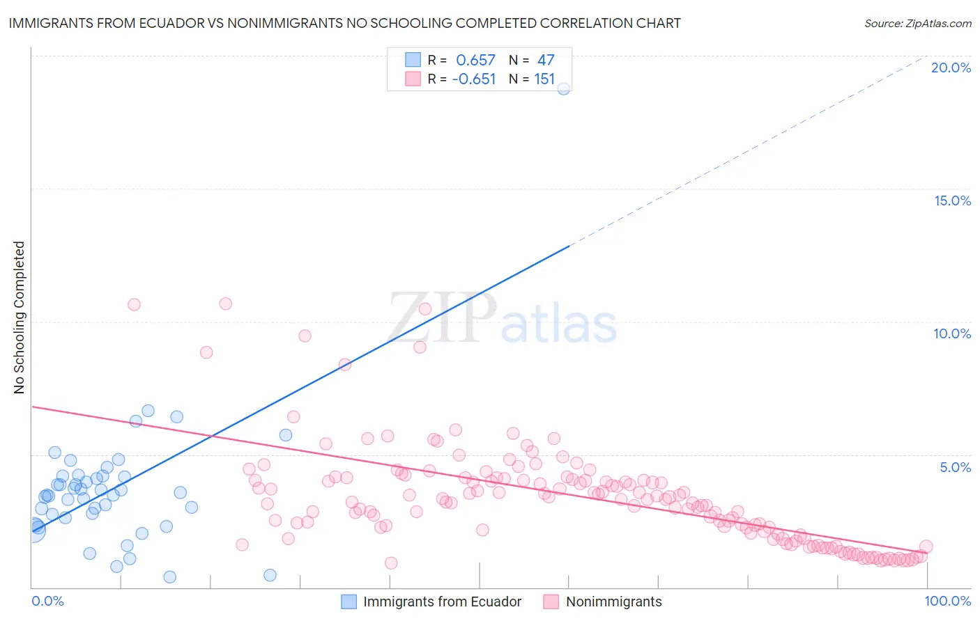 Immigrants from Ecuador vs Nonimmigrants No Schooling Completed