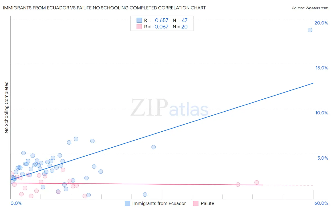 Immigrants from Ecuador vs Paiute No Schooling Completed
