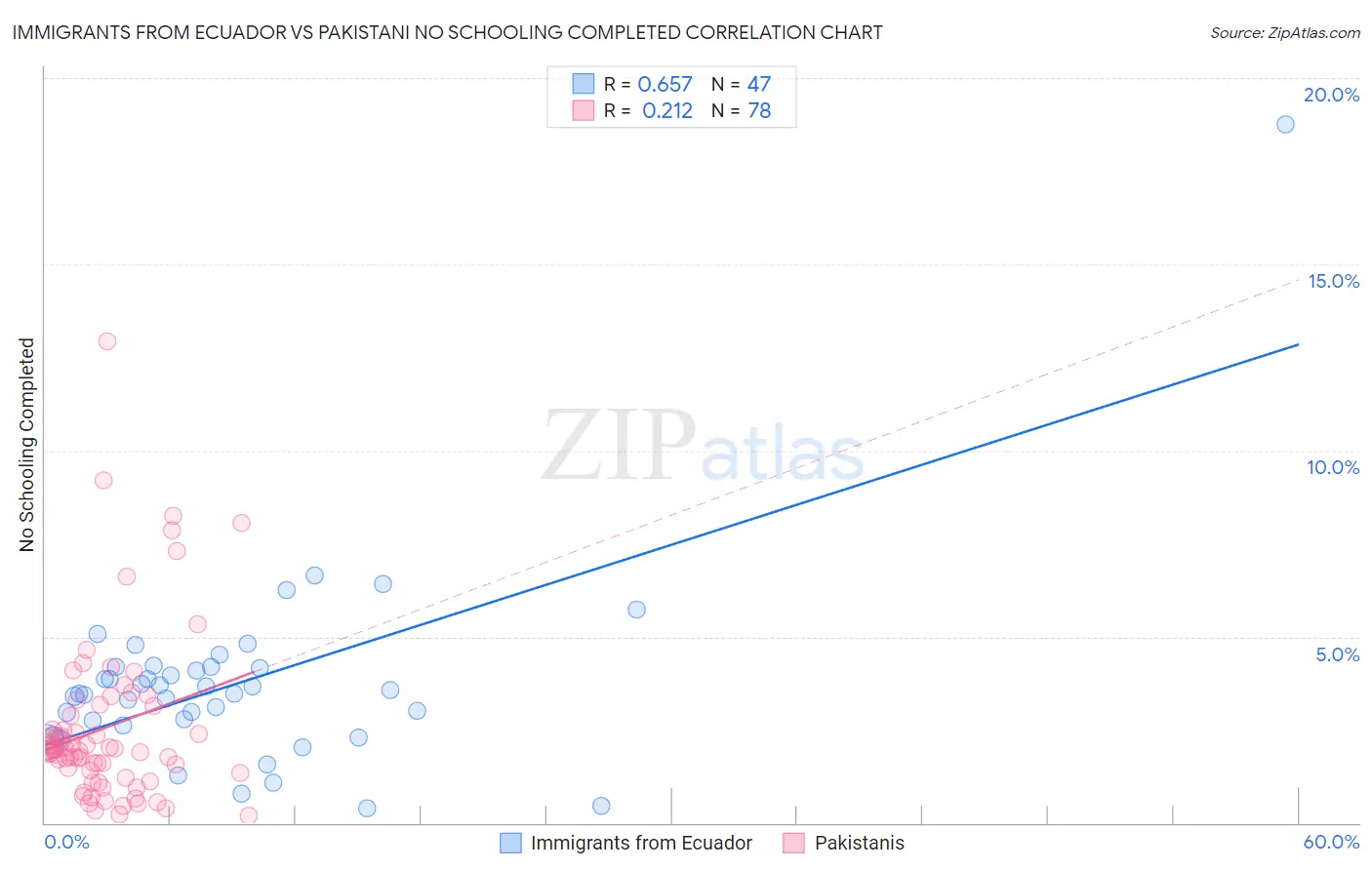Immigrants from Ecuador vs Pakistani No Schooling Completed