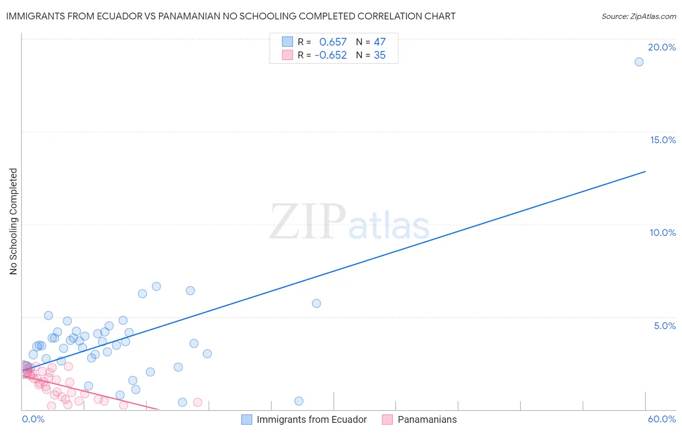Immigrants from Ecuador vs Panamanian No Schooling Completed