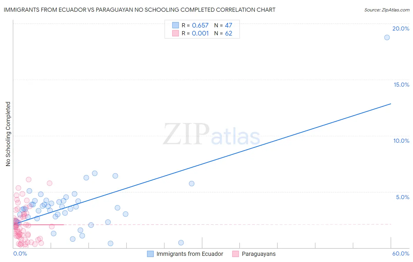 Immigrants from Ecuador vs Paraguayan No Schooling Completed