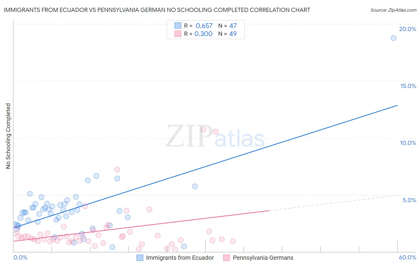 Immigrants from Ecuador vs Pennsylvania German No Schooling Completed