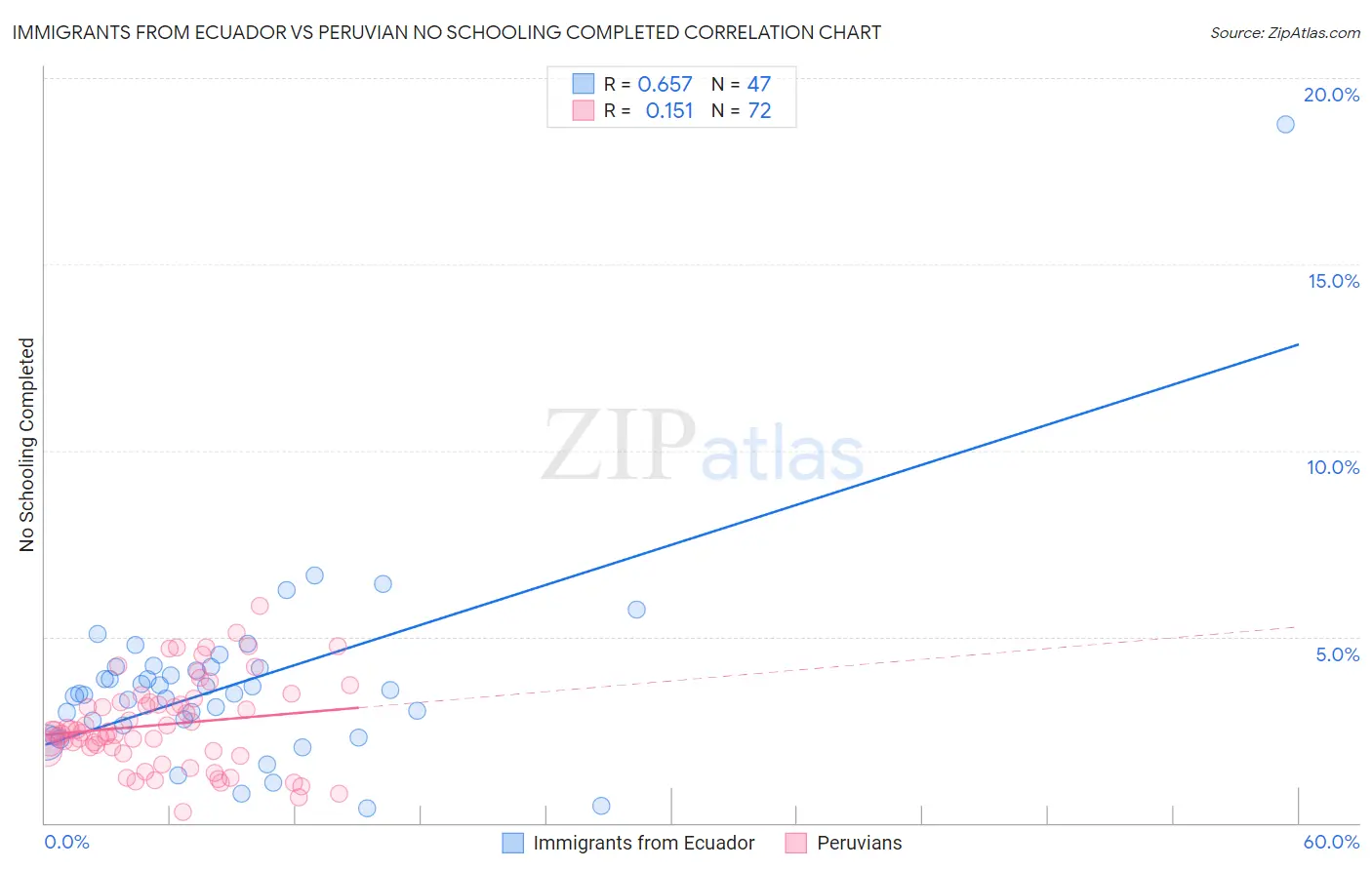 Immigrants from Ecuador vs Peruvian No Schooling Completed