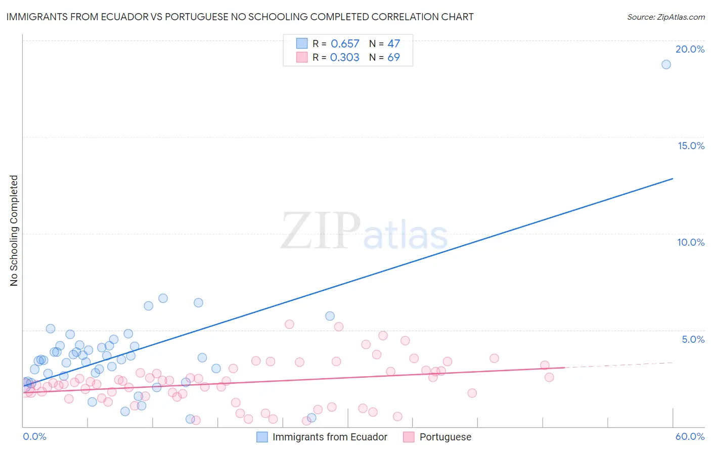 Immigrants from Ecuador vs Portuguese No Schooling Completed