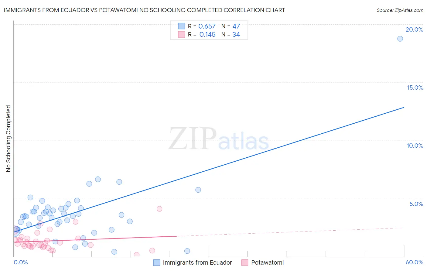 Immigrants from Ecuador vs Potawatomi No Schooling Completed
