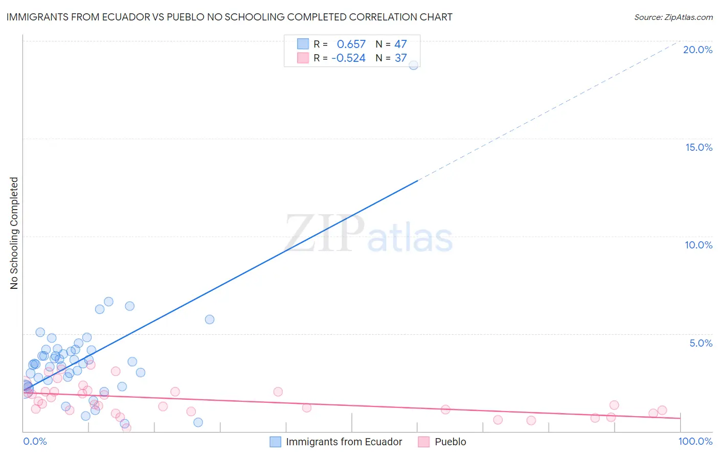 Immigrants from Ecuador vs Pueblo No Schooling Completed