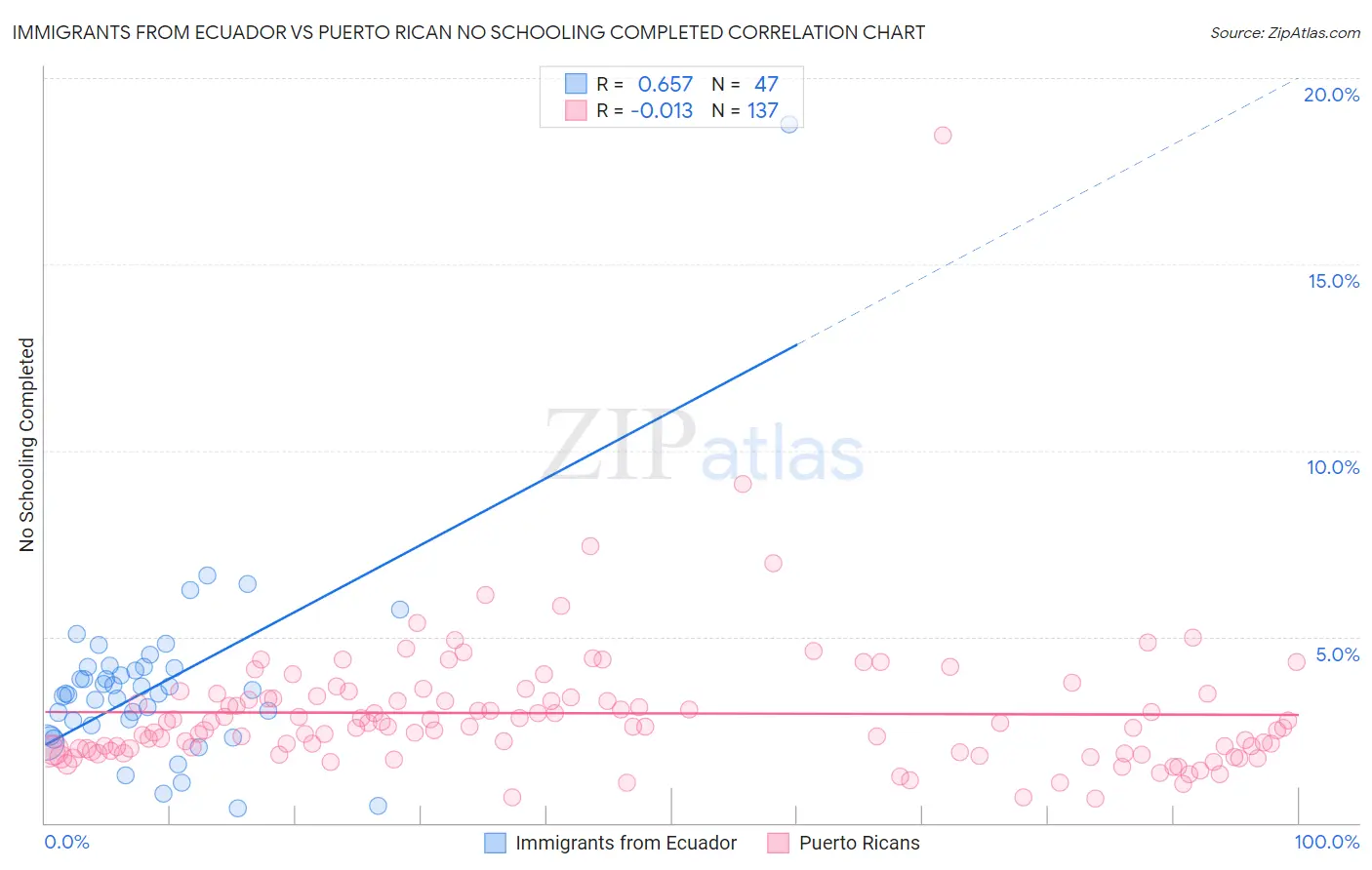 Immigrants from Ecuador vs Puerto Rican No Schooling Completed