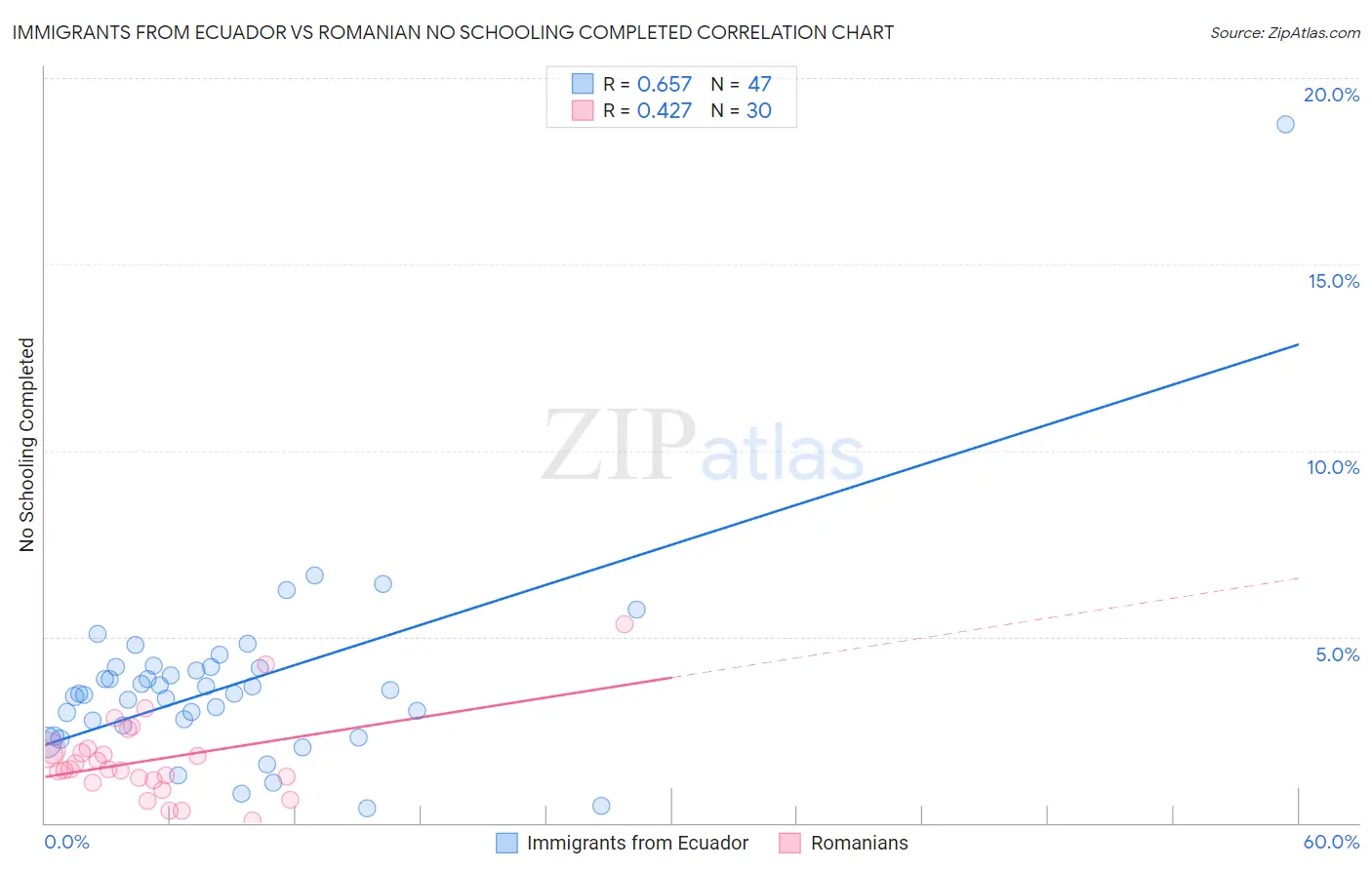 Immigrants from Ecuador vs Romanian No Schooling Completed