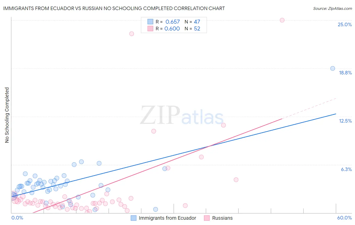 Immigrants from Ecuador vs Russian No Schooling Completed