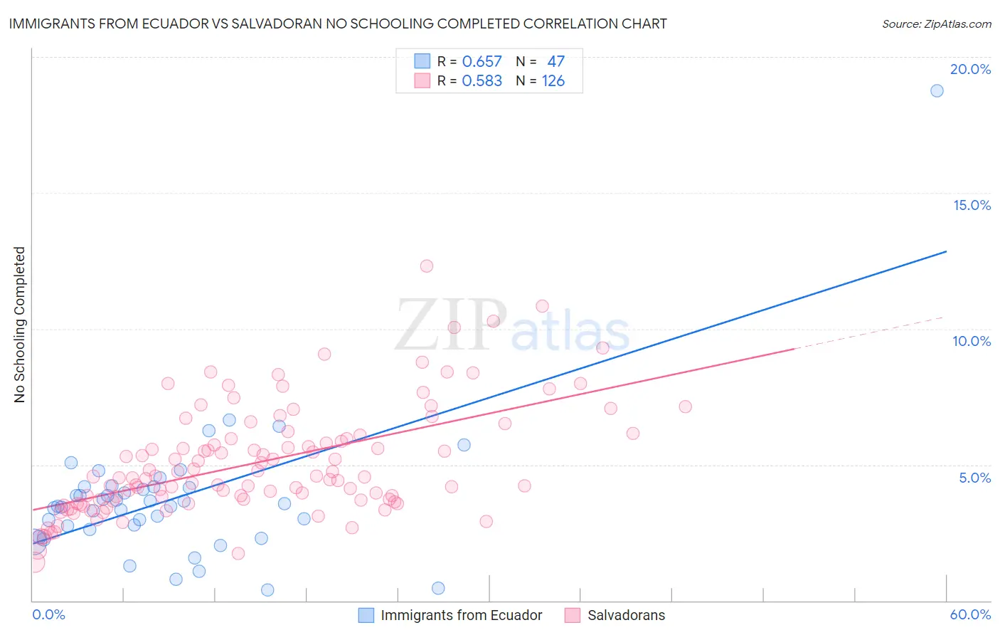 Immigrants from Ecuador vs Salvadoran No Schooling Completed