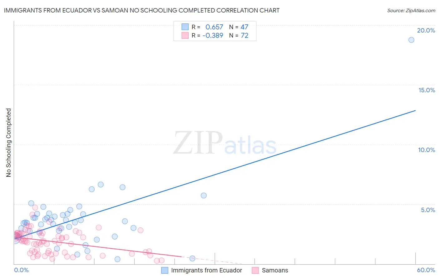 Immigrants from Ecuador vs Samoan No Schooling Completed