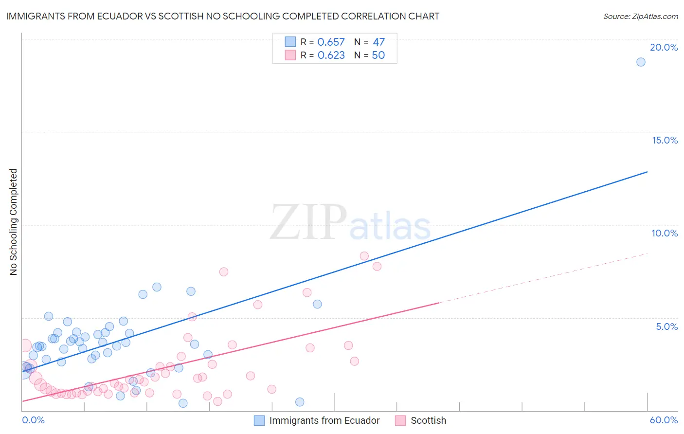 Immigrants from Ecuador vs Scottish No Schooling Completed