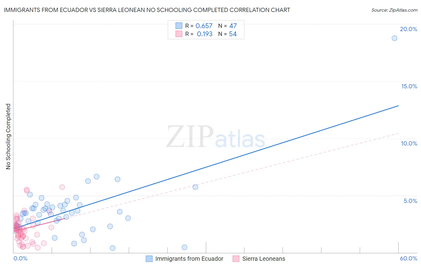 Immigrants from Ecuador vs Sierra Leonean No Schooling Completed