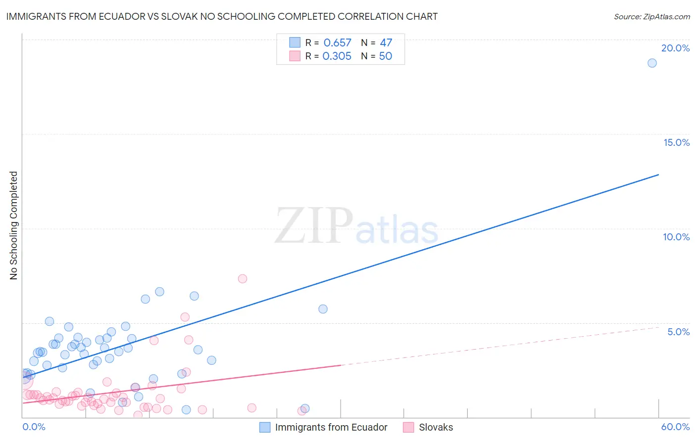 Immigrants from Ecuador vs Slovak No Schooling Completed