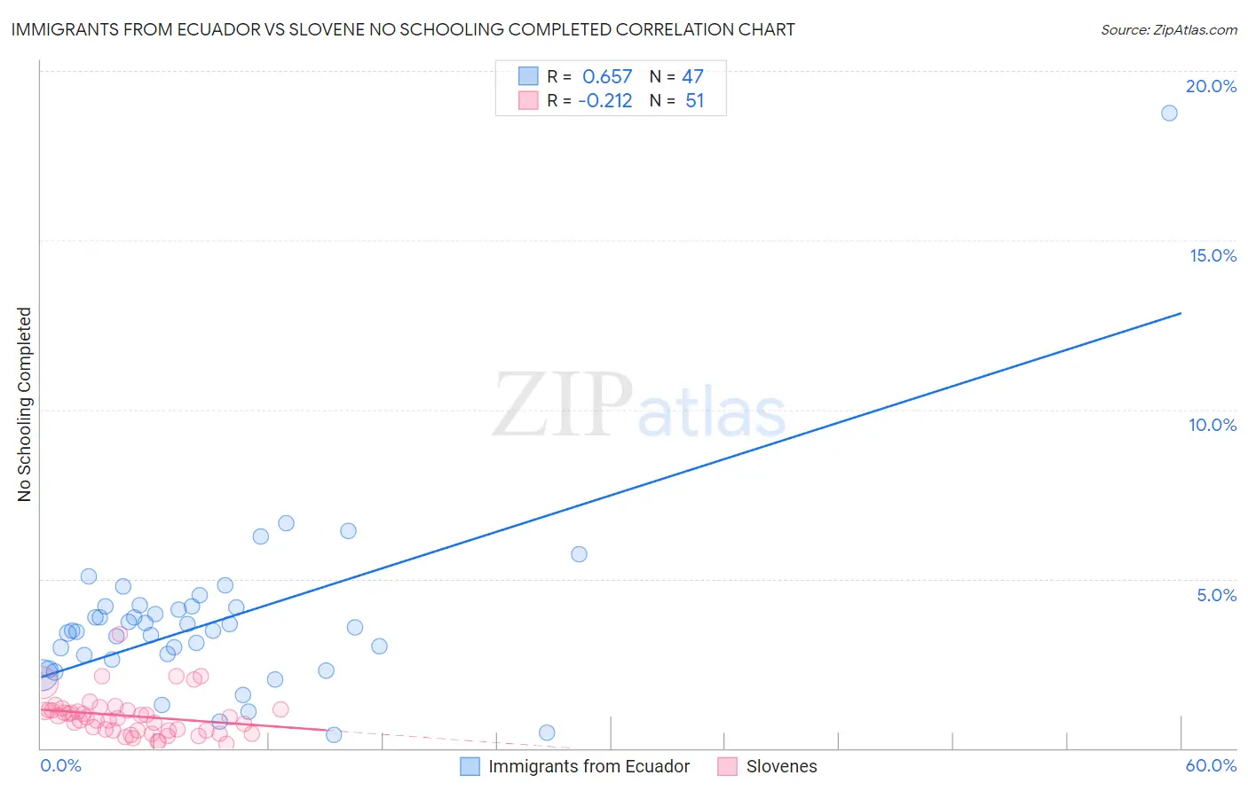 Immigrants from Ecuador vs Slovene No Schooling Completed