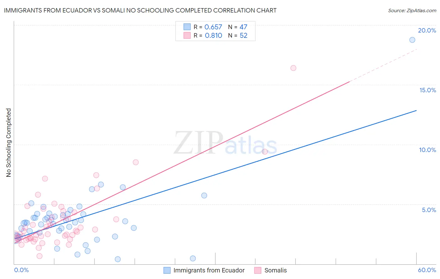 Immigrants from Ecuador vs Somali No Schooling Completed