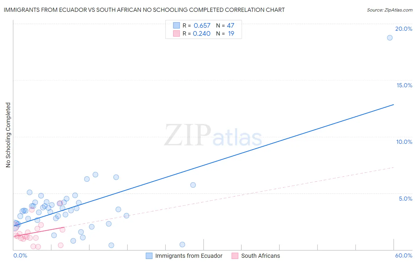 Immigrants from Ecuador vs South African No Schooling Completed
