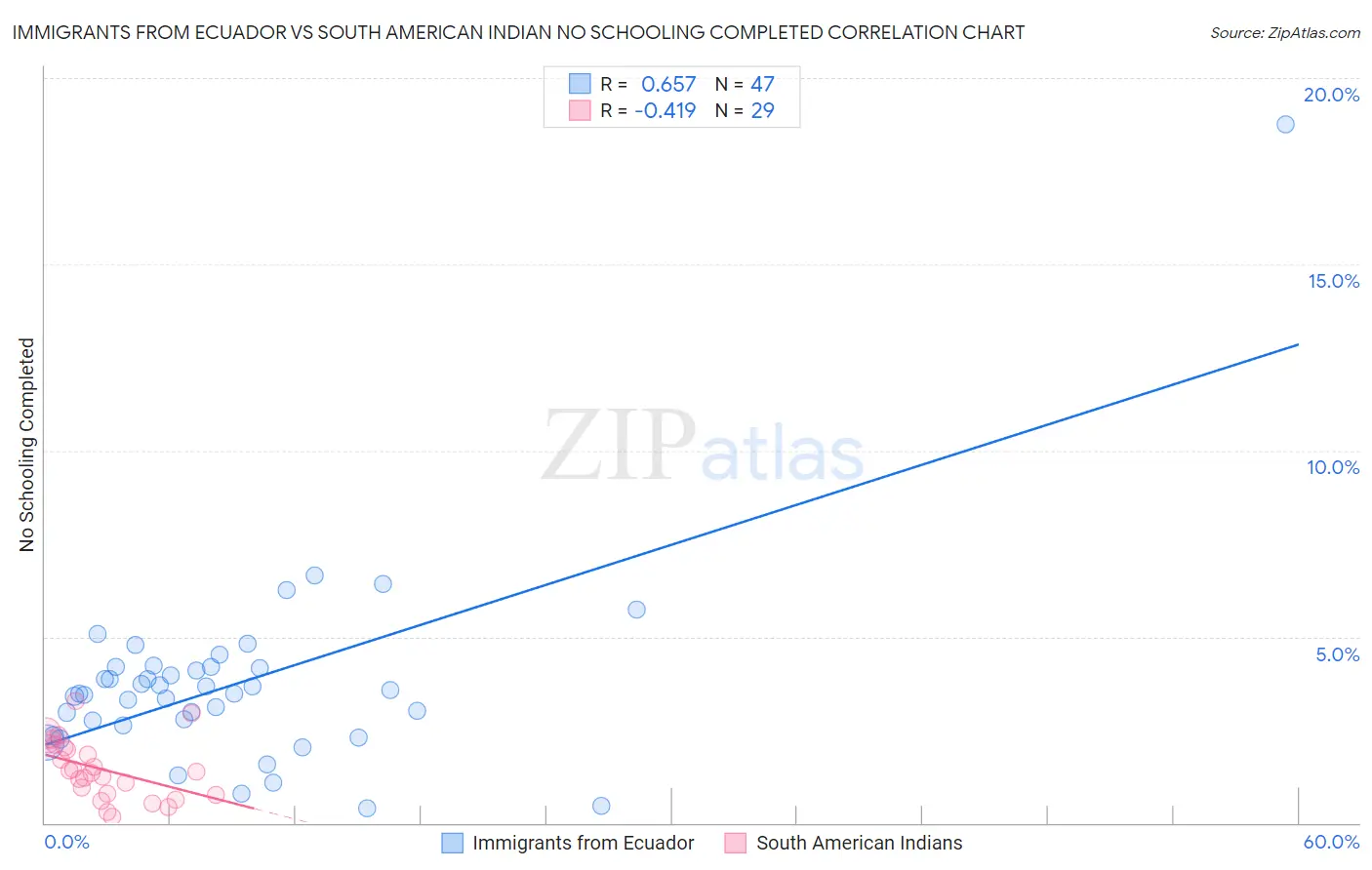Immigrants from Ecuador vs South American Indian No Schooling Completed