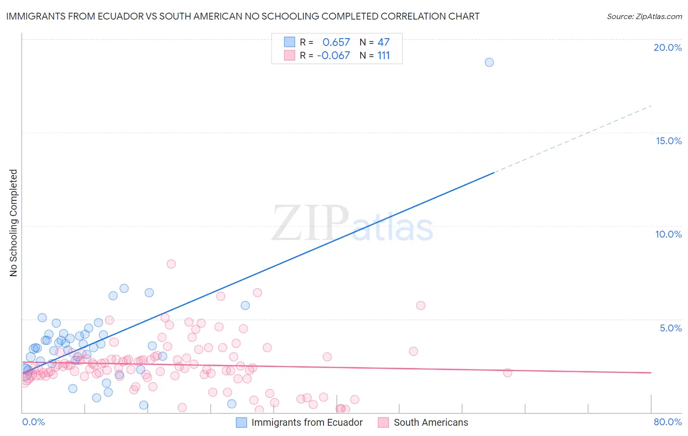Immigrants from Ecuador vs South American No Schooling Completed