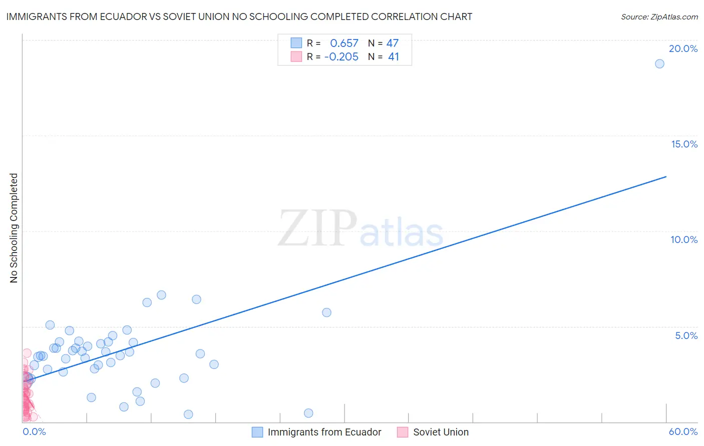Immigrants from Ecuador vs Soviet Union No Schooling Completed